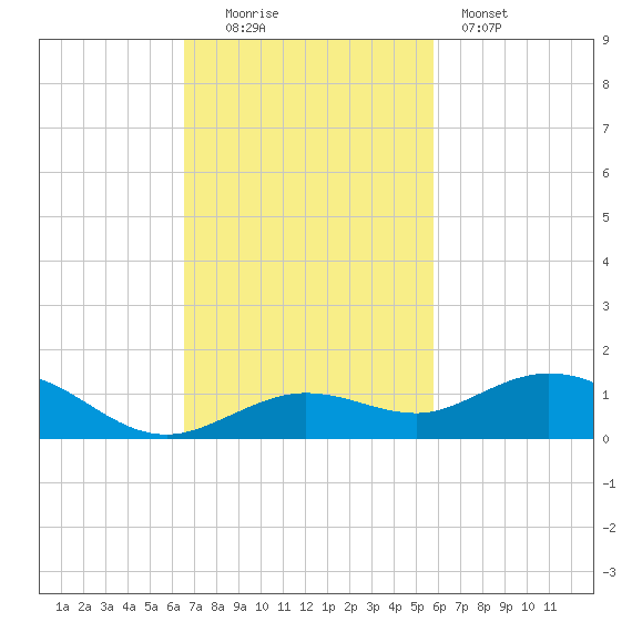 Boca Chica Key SW tide chart for Sunday, November 3, 2024