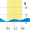 Boca Chica Key SW tide chart for Sunday, November 3, 2024