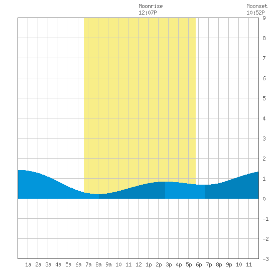 Boca Chica Key SW tide chart for Thursday, November 7, 2024