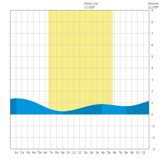 Boca Chica Key SW tide chart for Friday, November 8, 2024