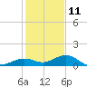Boca Chica Key SW tide chart for Wednesday, December 11, 2024