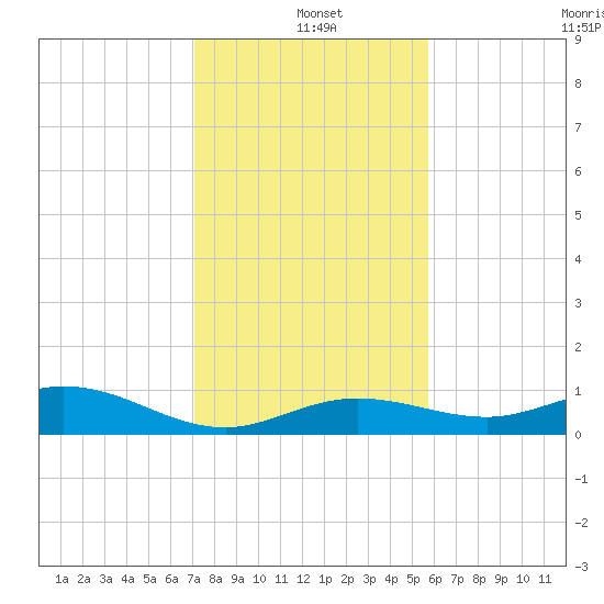 Boca Chica Key SW tide chart for Saturday, December 21, 2024