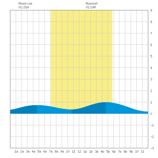 Boca Chica Key SW tide chart for Tuesday, December 24, 2024