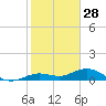 Boca Chica Key SW tide chart for Saturday, December 28, 2024