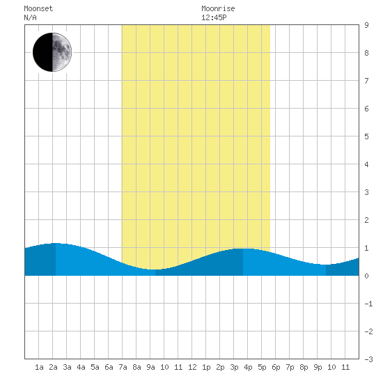 Boca Chica Key SW tide chart for Sunday, December 8, 2024