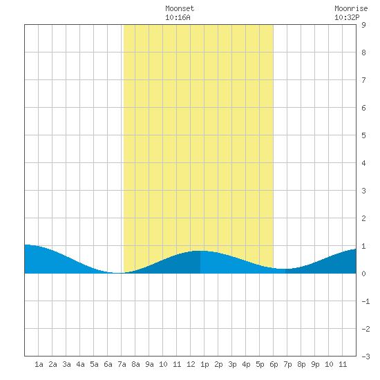 Boca Chica Key SW tide chart for Saturday, January 18, 2025