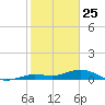 Boca Chica Key SW tide chart for Saturday, January 25, 2025
