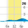 Boca Chica Key SW tide chart for Sunday, January 26, 2025
