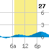 Boca Chica Key SW tide chart for Monday, January 27, 2025