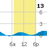 Boca Chica Key SW tide chart for Thursday, February 13, 2025