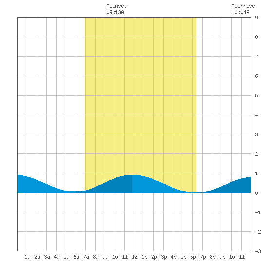 Boca Chica Key SW tide chart for Sunday, February 16, 2025