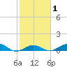 Boca Chica Key SW tide chart for Saturday, February 1, 2025