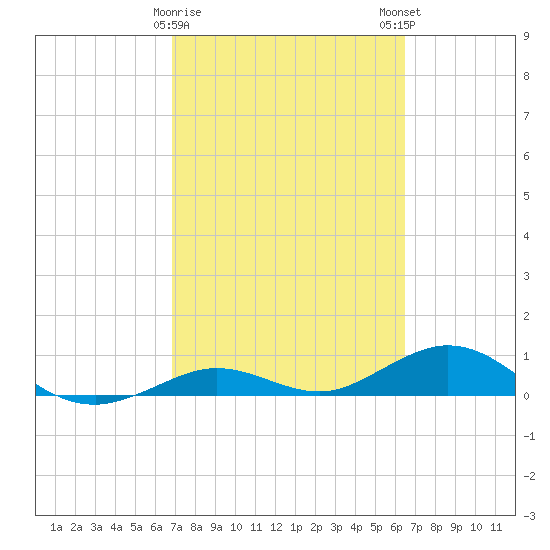 Boca Chica Key SW tide chart for Wednesday, February 26, 2025