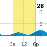 Boca Chica Key SW tide chart for Wednesday, February 26, 2025