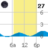 Boca Chica Key SW tide chart for Thursday, February 27, 2025