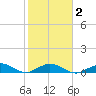 Boca Chica Key SW tide chart for Sunday, February 2, 2025