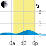 Boca Chica Key SW tide chart for Wednesday, February 5, 2025