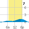 Boca Chica Key SW tide chart for Friday, February 7, 2025