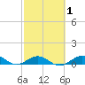 Boca Chica Key SW tide chart for Saturday, March 1, 2025