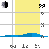 Boca Chica Key SW tide chart for Saturday, March 22, 2025