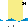 Boca Chica Key SW tide chart for Friday, March 28, 2025