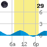 Boca Chica Key SW tide chart for Saturday, March 29, 2025