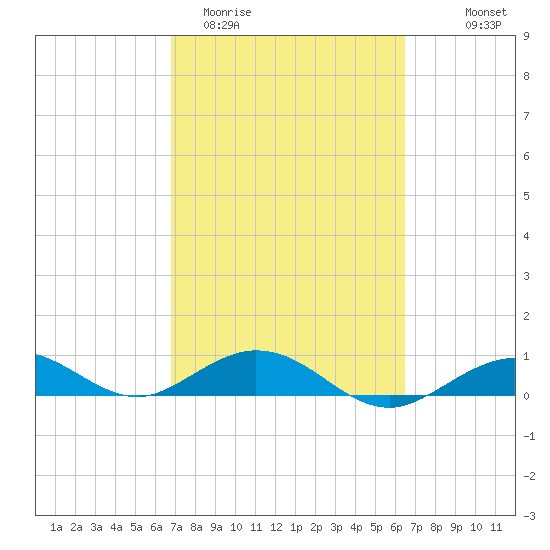 Boca Chica Key SW tide chart for Sunday, March 2, 2025