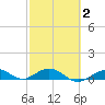 Boca Chica Key SW tide chart for Sunday, March 2, 2025