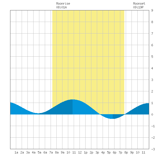 Boca Chica Key SW tide chart for Sunday, March 30, 2025