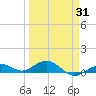 Boca Chica Key SW tide chart for Monday, March 31, 2025