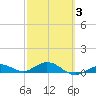 Boca Chica Key SW tide chart for Monday, March 3, 2025