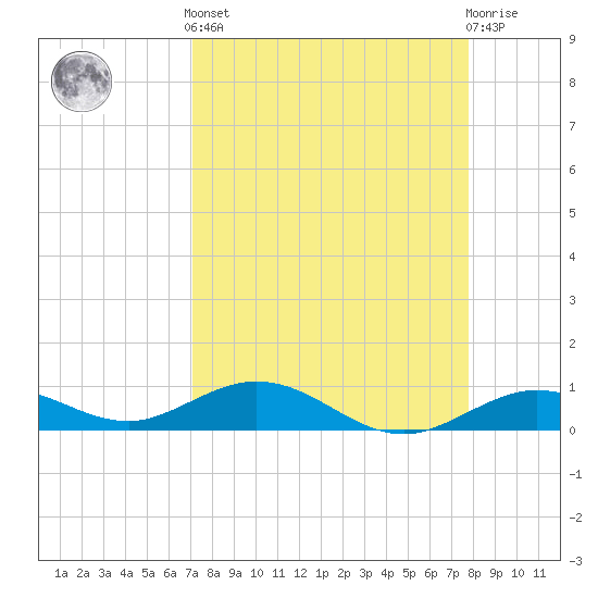 Boca Chica Key SW tide chart for Saturday, April 12, 2025