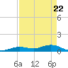 Boca Chica Key SW tide chart for Tuesday, April 22, 2025