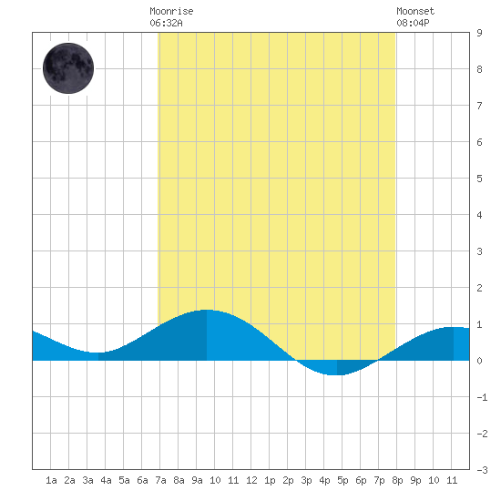 Boca Chica Key SW tide chart for Sunday, April 27, 2025