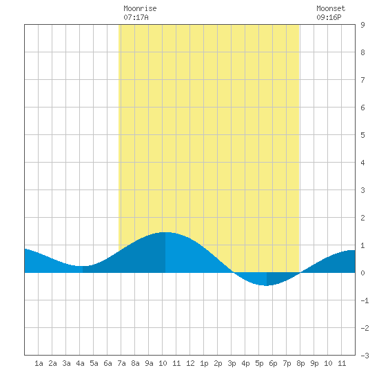 Boca Chica Key SW tide chart for Monday, April 28, 2025