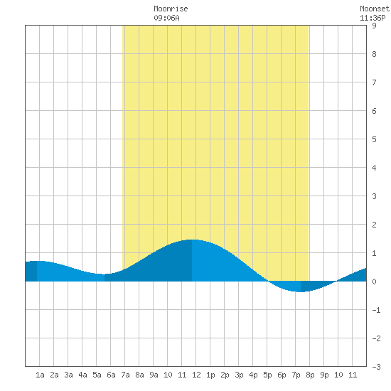 Boca Chica Key SW tide chart for Wednesday, April 30, 2025