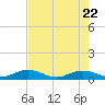 Boca Chica Key SW tide chart for Thursday, May 22, 2025