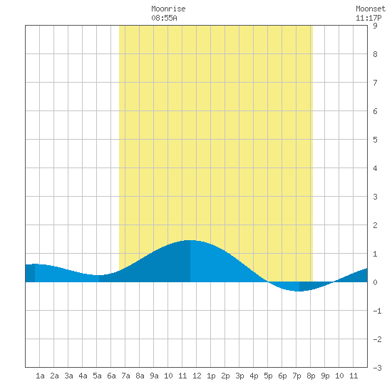 Boca Chica Key SW tide chart for Thursday, May 29, 2025
