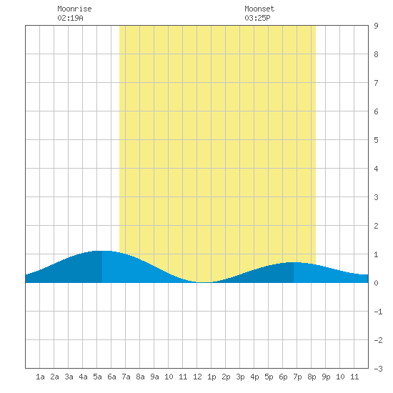 Boca Chica Key SW tide chart for Friday, June 20, 2025