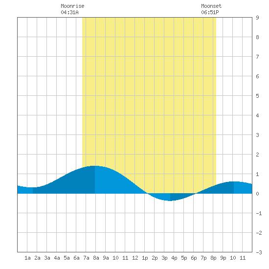 Boca Chica Key SW tide chart for Monday, June 23, 2025