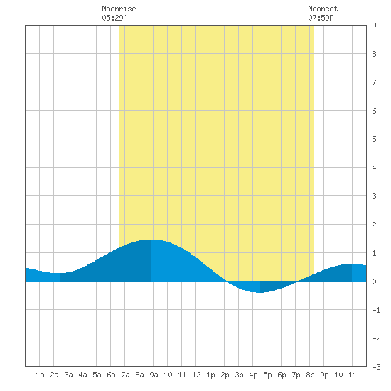 Boca Chica Key SW tide chart for Tuesday, June 24, 2025