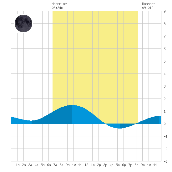 Boca Chica Key SW tide chart for Wednesday, June 25, 2025