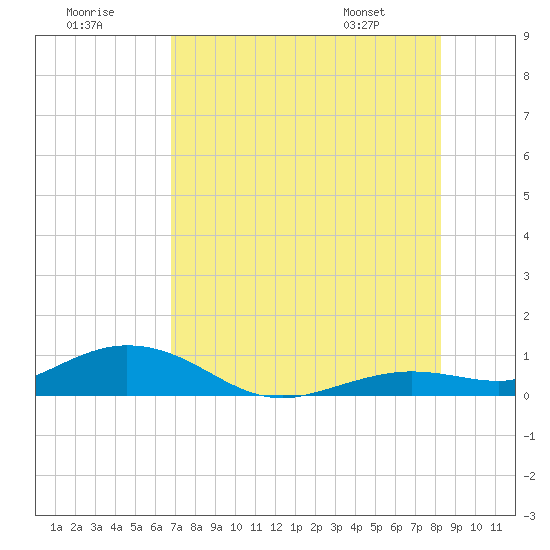 Boca Chica Key SW tide chart for Saturday, July 19, 2025