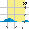 Boca Chica Key SW tide chart for Tuesday, July 22, 2025