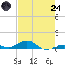 Boca Chica Key SW tide chart for Thursday, July 24, 2025