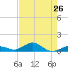 Boca Chica Key SW tide chart for Saturday, July 26, 2025