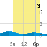Boca Chica Key SW tide chart for Thursday, July 3, 2025