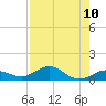 Boca Chica Key SW tide chart for Sunday, August 10, 2025