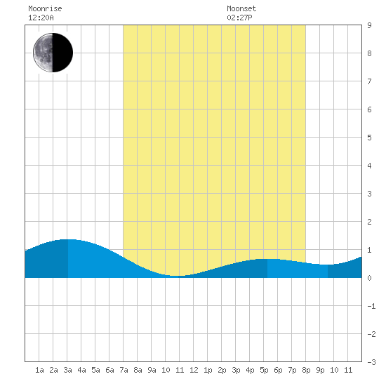 Boca Chica Key SW tide chart for Saturday, August 16, 2025