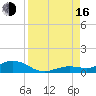 Boca Chica Key SW tide chart for Saturday, August 16, 2025
